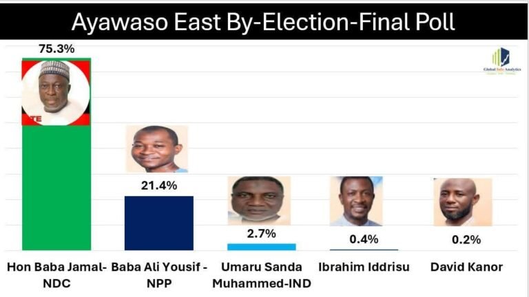 Ayawaso East by-election: NDC’s Baba Jamal to secure victory with 75% votes – Global Info Analytics