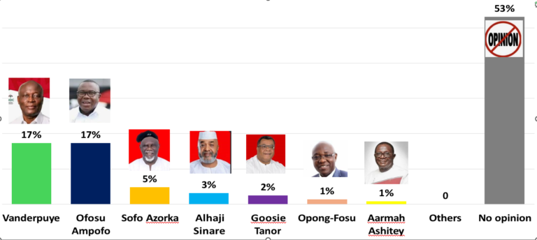 Nii Lantey Vanderpuye and Samuel Ofosu Ampofo tied at 17% in NDC chairmanship race – Global InfoAnalytics