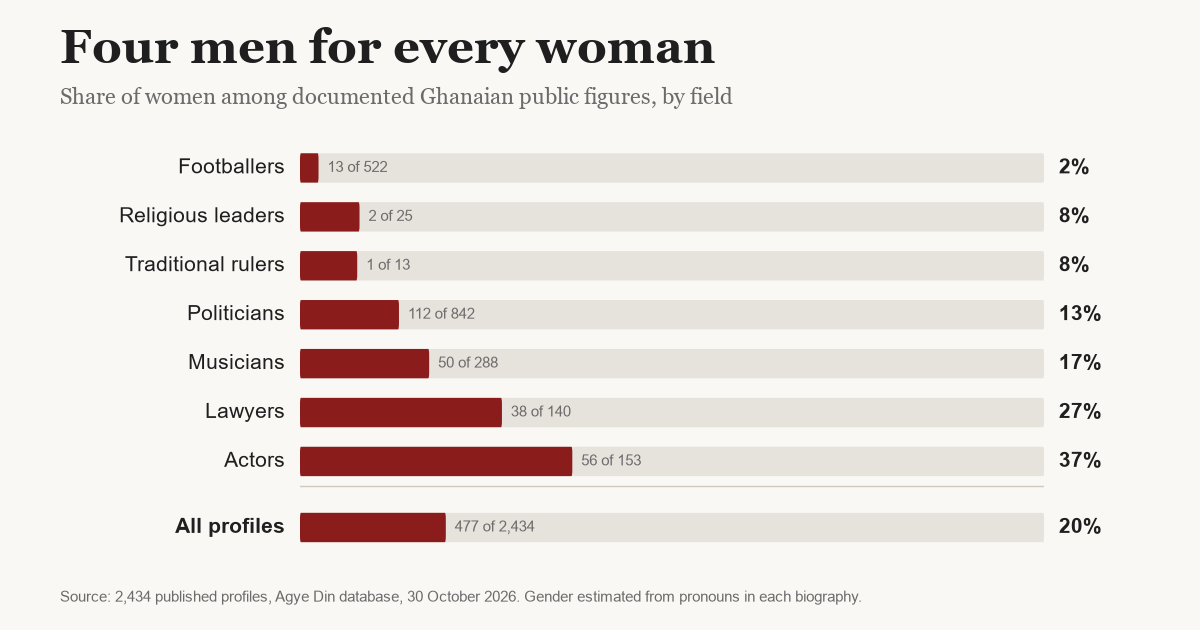 Who Gets Written Down? Ghana’s Public Record Has Four Men for Every Woman Agyedin Ghana Public Chart